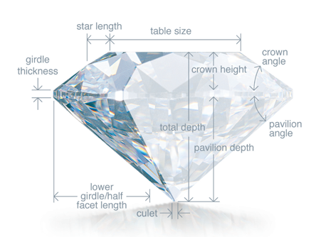 GIA Anatomy of a Diamond - used with permission